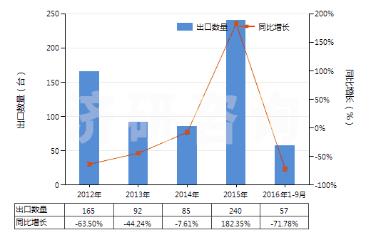 2012-2016年9月中國(guó)加氫反應(yīng)器(HS84198910)出口量及增速統(tǒng)計(jì)